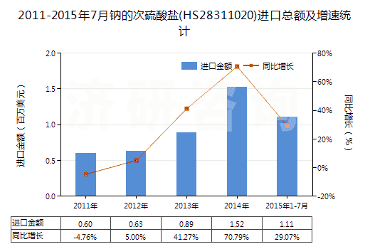 2011-2015年7月鈉的次硫酸鹽(HS28311020)進口總額及增速統(tǒng)計